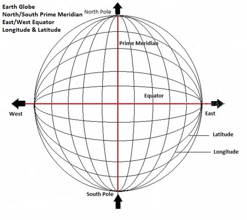 globe diagram