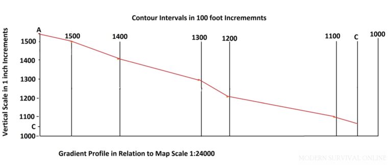gradient profile and scale diagram