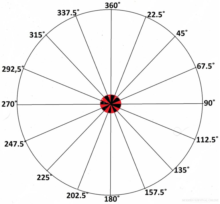 the 360 degrees for the compass rose